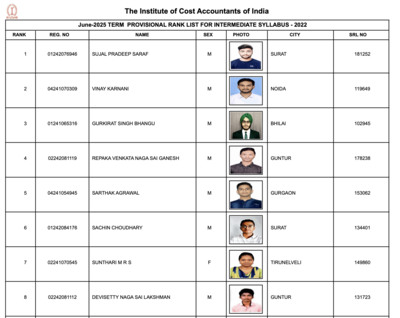  Sujal Pradeep Saraf secures first rank in Intermediate, check list of top scorers here
