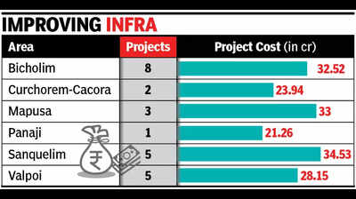 Goa spent just about 50% of AMRUT funds to rejuvenate urban infrastructure