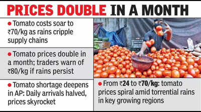 Tomato prices surge in Vijayawada due to ncessant rains