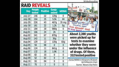 Mysuru City police intensify anti-drug operations