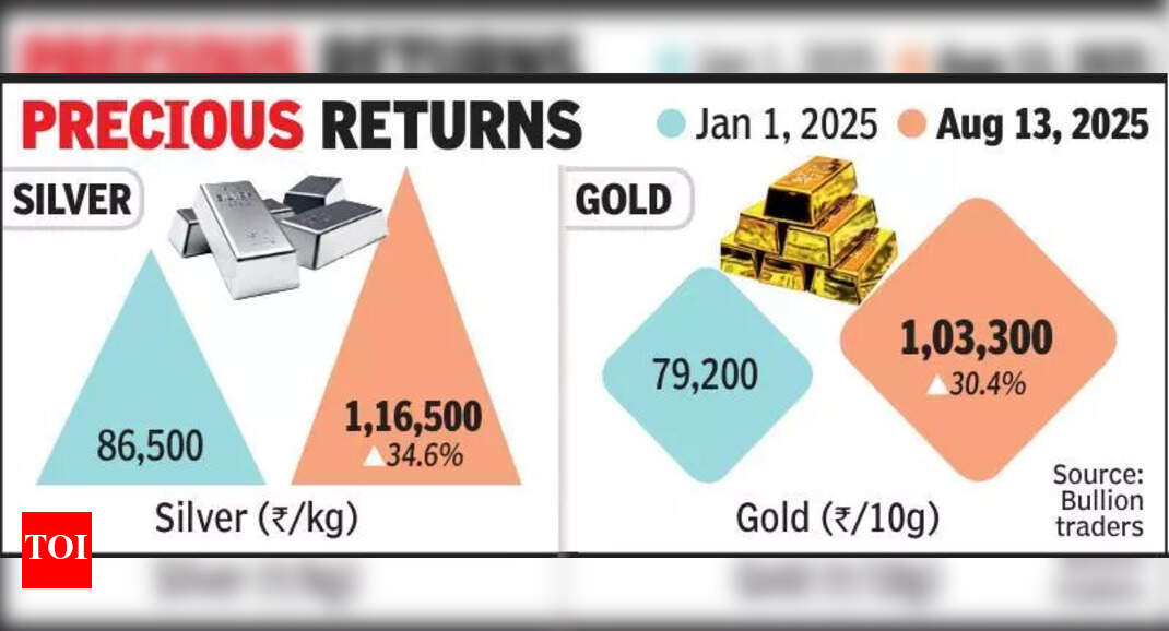 At ₹1.16L, Silver Surpasses Gold’s Rally | Ahmedabad News