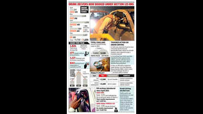 FIR policy leads to 60% drop in city’s drunk driving cases