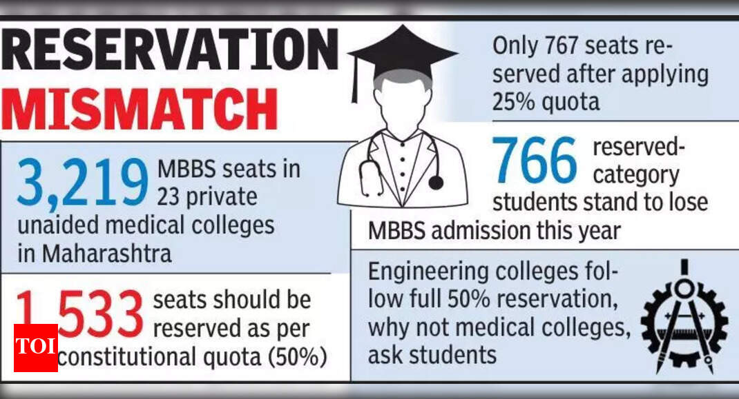 MBBS admission quota in unaided colleges cut by 50%, students erupt