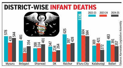 Infant mortality rises in Mysuru district, experts cite last-stage referrals