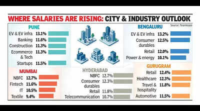 Double-digit pay hikes for key roles this fiscal: Report