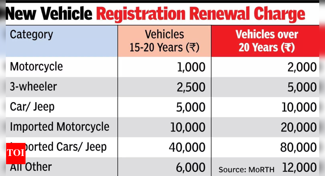 Registration renewal fee for vehicles over 20 years old doubled, no change for those in 15-20-years bracket