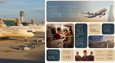 UAE: Etihad to launch 100 Mbps in-flight wi-fi across fleet in three years; reports AED 1.1 billion profit in H1 2025