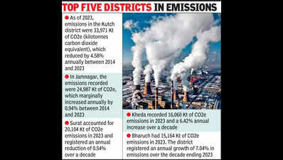 Kutch district leads Gujarat with 17.8% of total emissions
