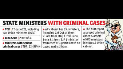 AP has second highest billionaire ministers, says ADR report