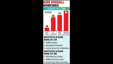 Raj state varsities miss top NIFR rankings; BITS Pilani 16th