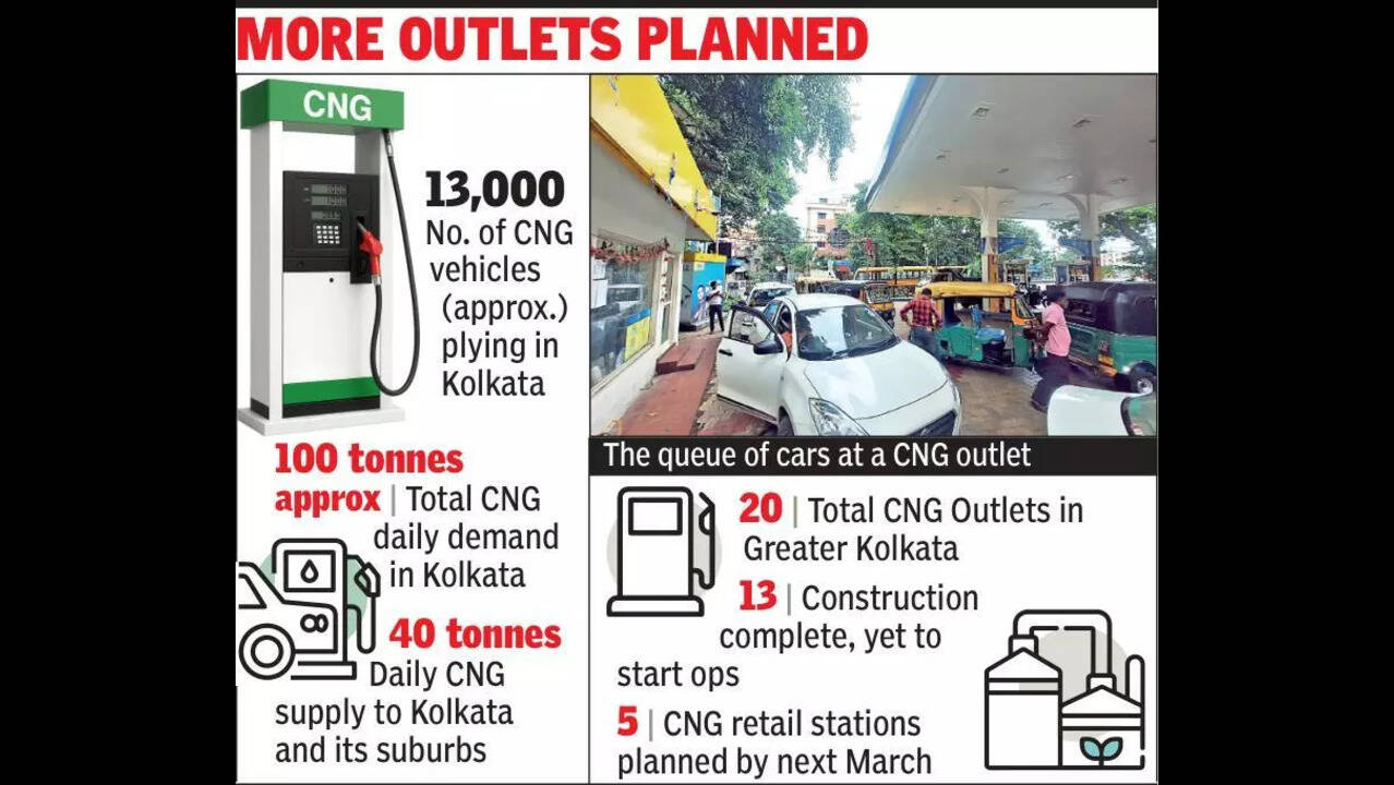 From 35 to 60 tonnes, city CNG supply to spike by year end | Kolkata News -  The Times of India