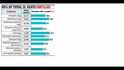 75% comp sci & AI seats filled, vacancies high in core courses
