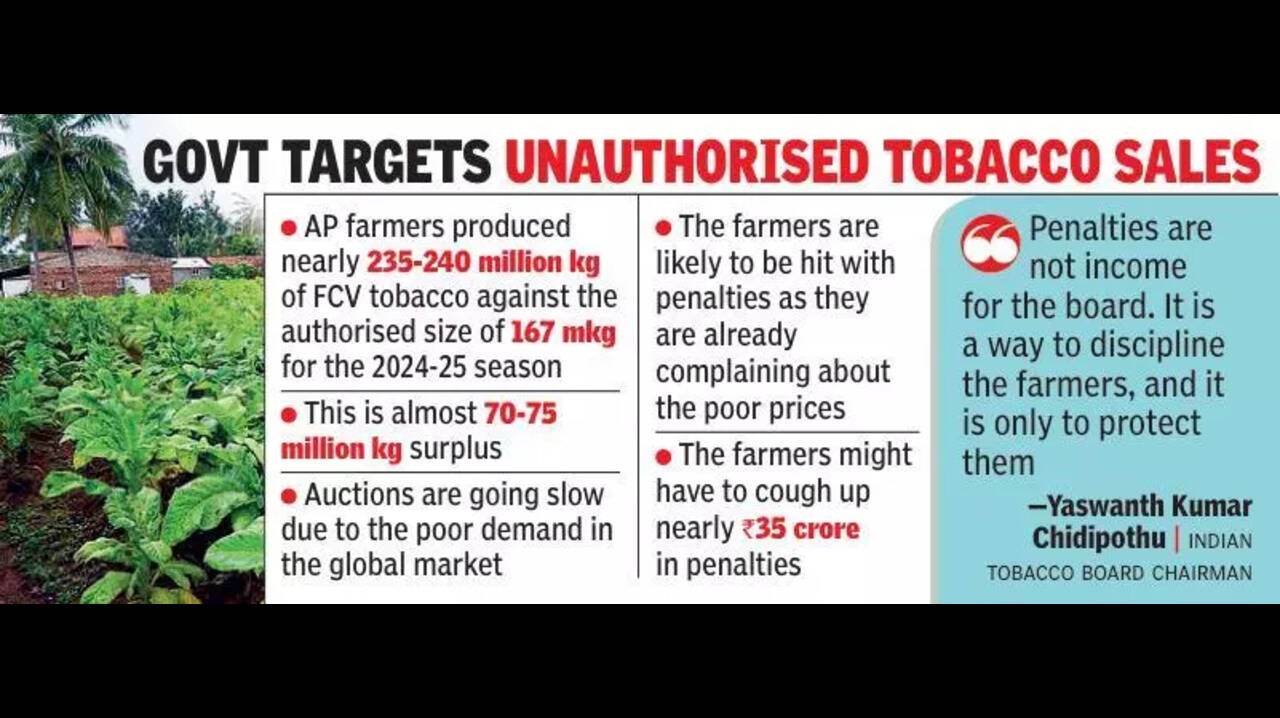 Centre slaps penalties on surplus tobacco crops in AP | Vijayawada News