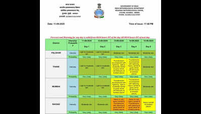 आईएमडी मुंबई, ठाणे और पालघार के कुछ हिस्सों में 13 और 14 सितंबर के लिए पीला चेतावनी जारी करता है