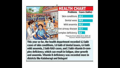 Karnataka records 17 lakh skin, 18 lakh dental cases among schoolkids in 3 years