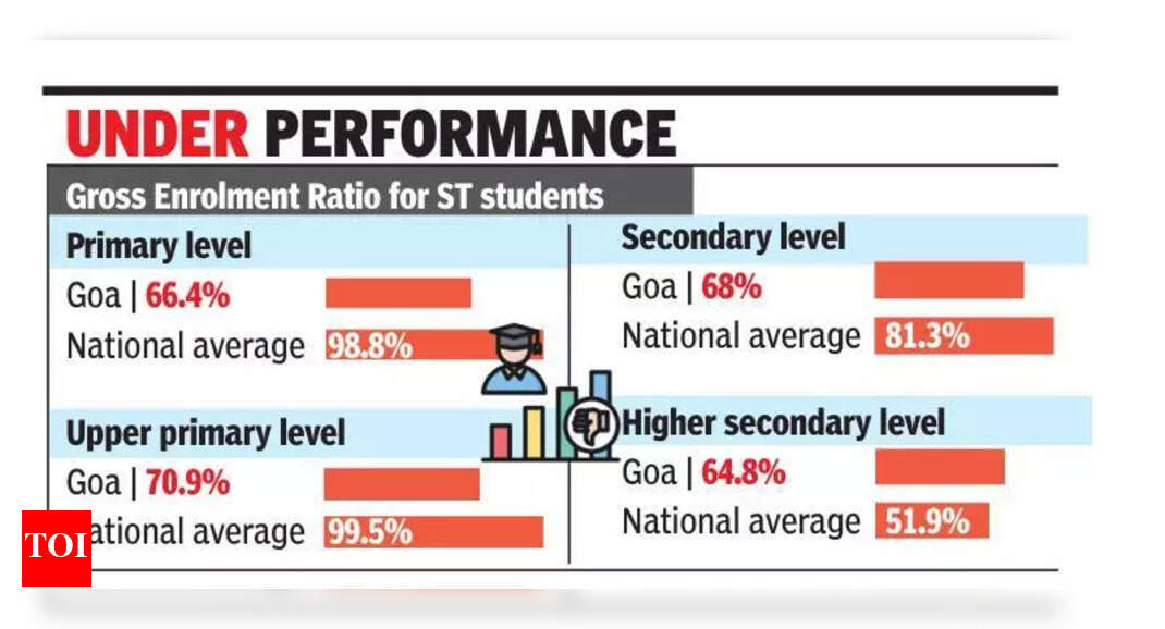 Enrolment of ST kids in schools in state at 64%, below national average