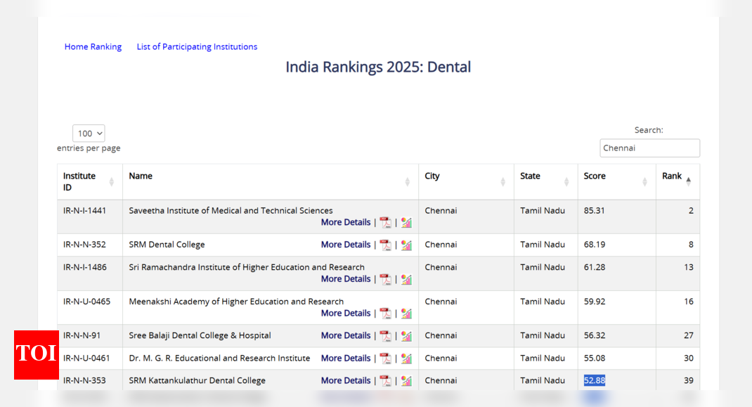 NIRF Rankings 2025: Top 7 dental colleges in India to watch out for