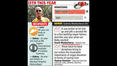 3 months left, Kol crosses 2024 organ donation count