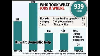 In 4 years, govt sent 900 abroad; to skill more candidates