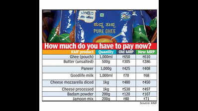 Karnataka Milk Federation dairy products to cost less from Sept 22