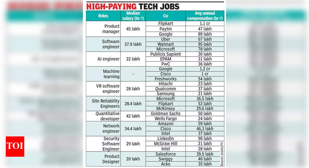 Select tech jobs offer higher compensation | Bengaluru News