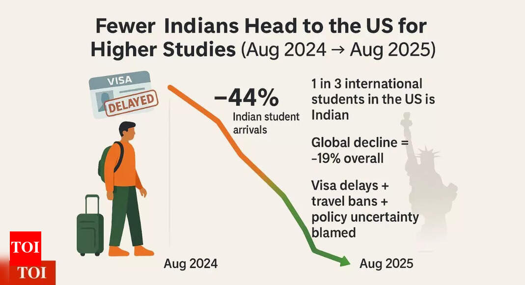 In Numbers: How the number of Indian students going to the US has declined— and where they are headed instead