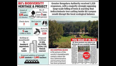 After public outcry, Bangalore University trims proposal to chop 420 trees