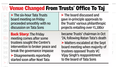 Tata Trusts board clears over Rs 1k crore philanthropic projects