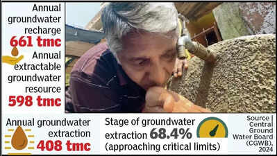 Scheme boosts groundwater by 13m in 14 pilot districts