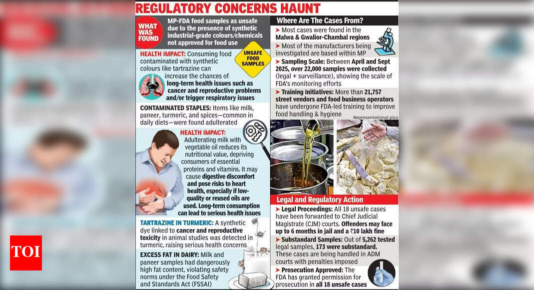 Widespread food adulteration: 1 in 30 samples substandard, toxicity in ...