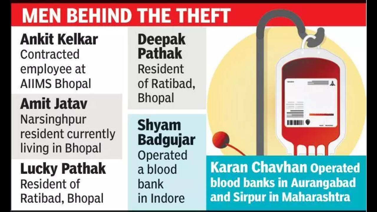 1,123 units plasma stolen from AIIMS, six arrested | Bhopal News - The  Times of India