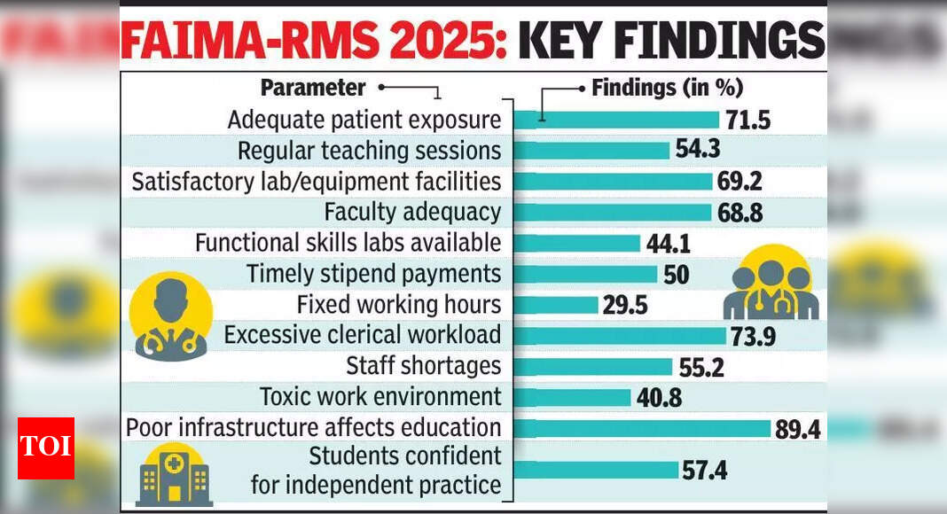 FAIMA Survey Flags Deep Gaps in Medical Education, Mental Health of Medicos | Nagpur News