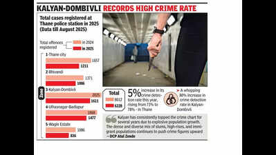 Mumbai: Police boost crime detection rate to 78% in Thane amid marginal rise in cases