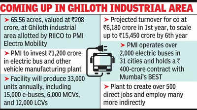 RIICO allots 65 acres to private coto set up 1,200-crore e-bus project