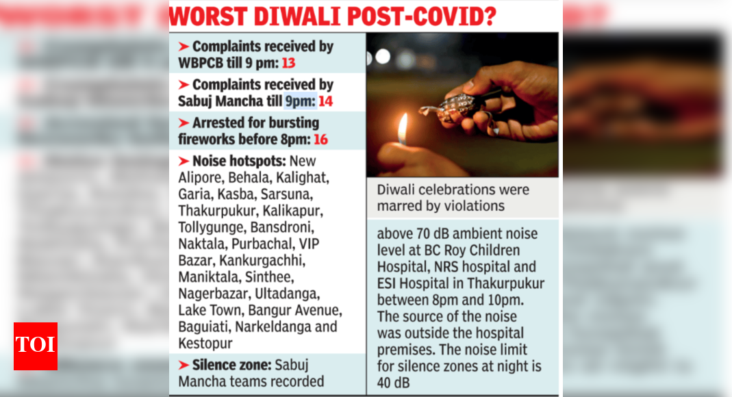 Kolkata: Noise norms blow up as crackers go off at will