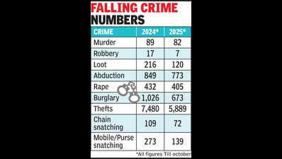 Crime in Jaipur drops 13% till Oct