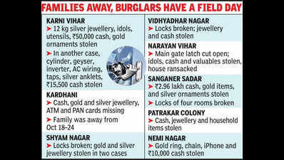 Spate of burglaries acrossJaipur over Diwali holidays