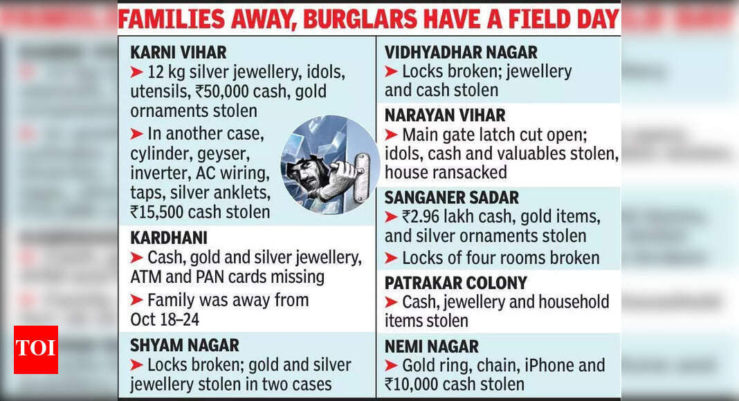 Burglaries Surge in Jaipur During Diwali Holidays: A Cause for Concern