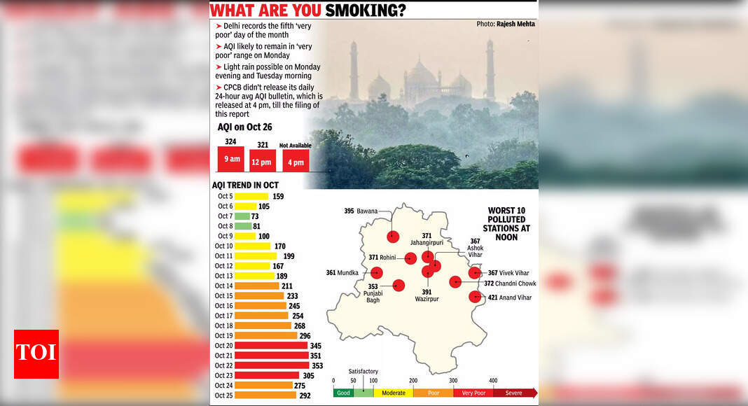 Where ‘quality’ is merely a word: Delhi’s air back in ‘very poor’ zone; mercury dips to 15.8°C