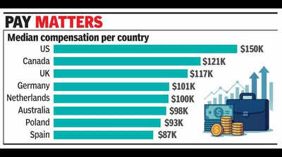 Median tech pay in India declines sharply, US hits new highs: Report