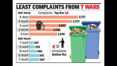 BMC records 27.6k+ plaints on garbage helpline in 2 yrs