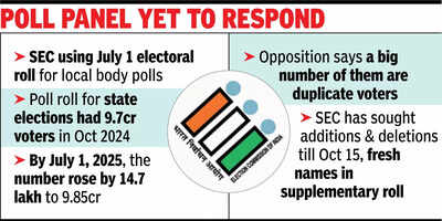 Request, With No Change In Cutoff, Comes Amid Oppn ‘Vote Chori’ Claims For Maharashtra civic polls, SEC seeks EC nod for 'supplementary' voters list