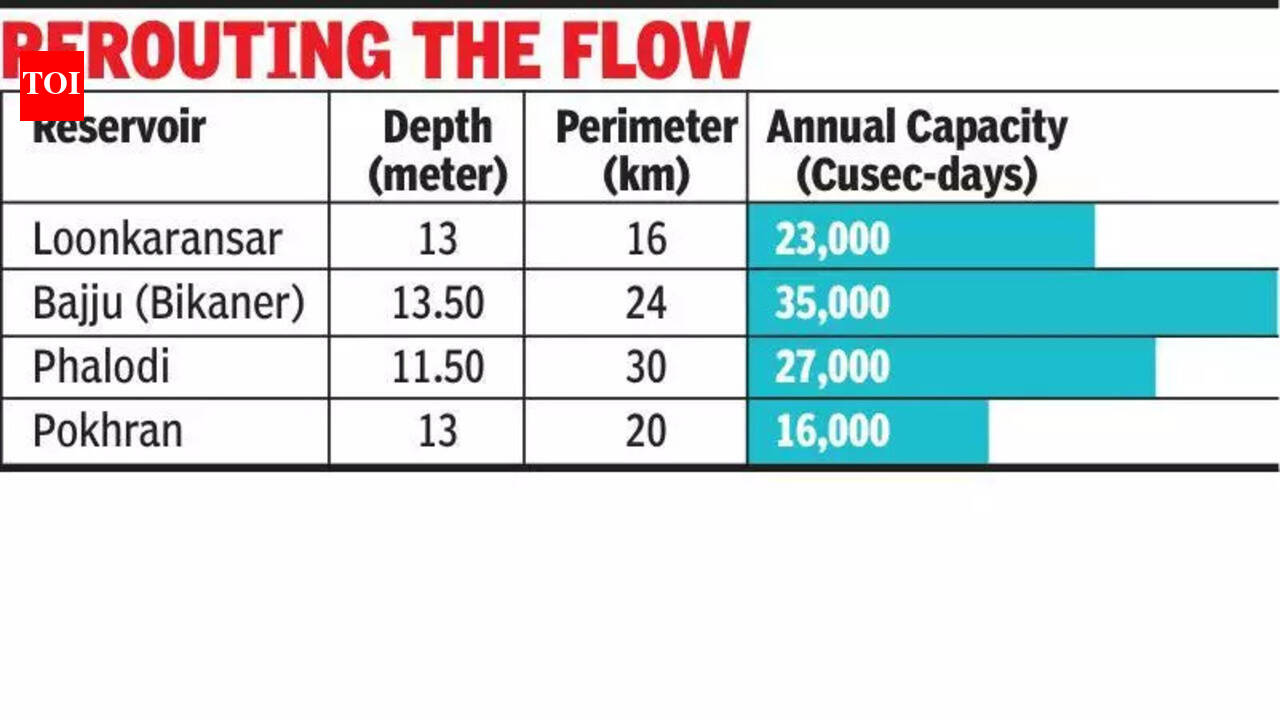 Raj builds reservoirs along IGNP to supply drinking water to 60 lakh ...