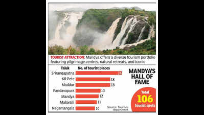 Mandya district has highest No. of tourist destinations in K’taka