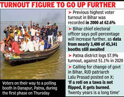  65% turnout in first phase of Bihar polls