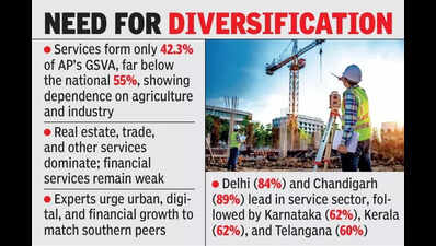 AP trails in service sector, stays below national average & southern peers