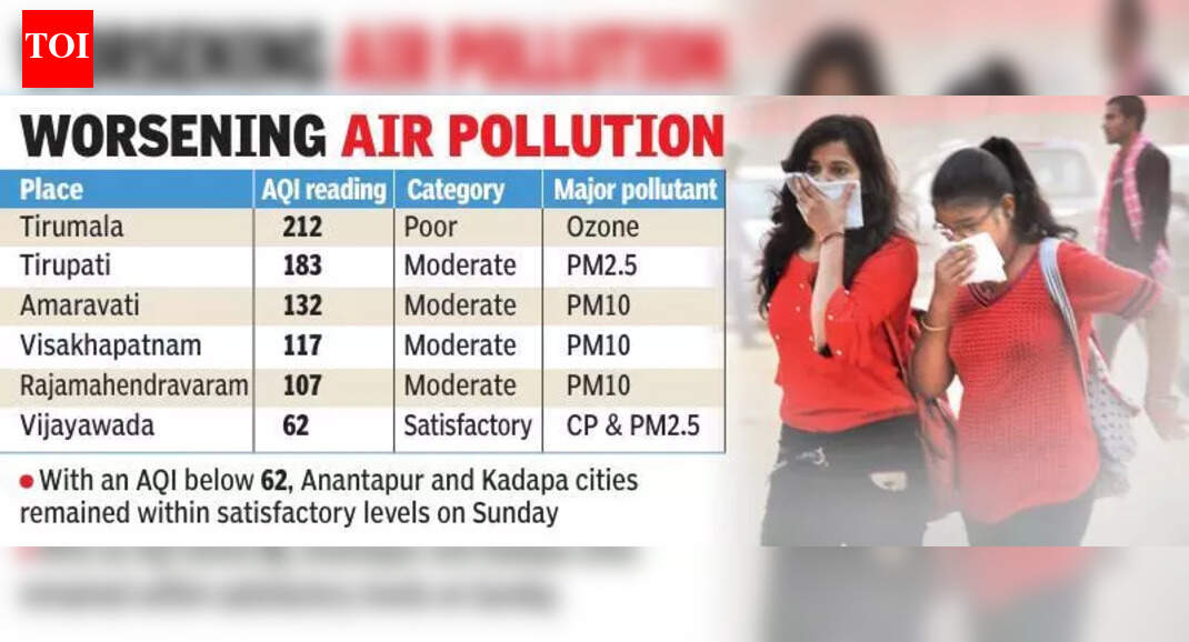 AQI drops to poor and moderate levels in major cities of AP ...