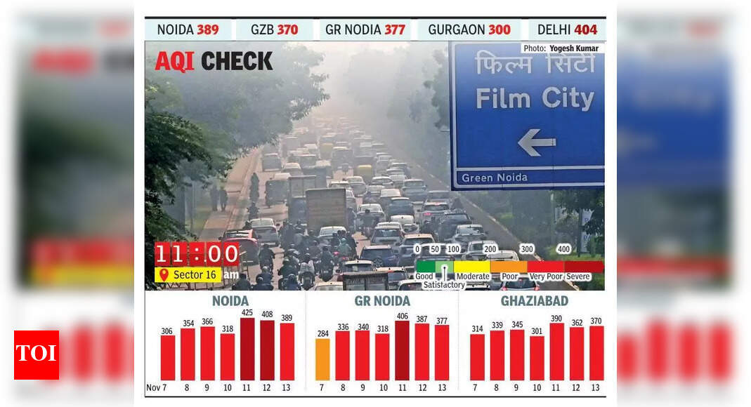 Viento mejora ligeramente la calidad del aire en Noida, pero el smog persiste