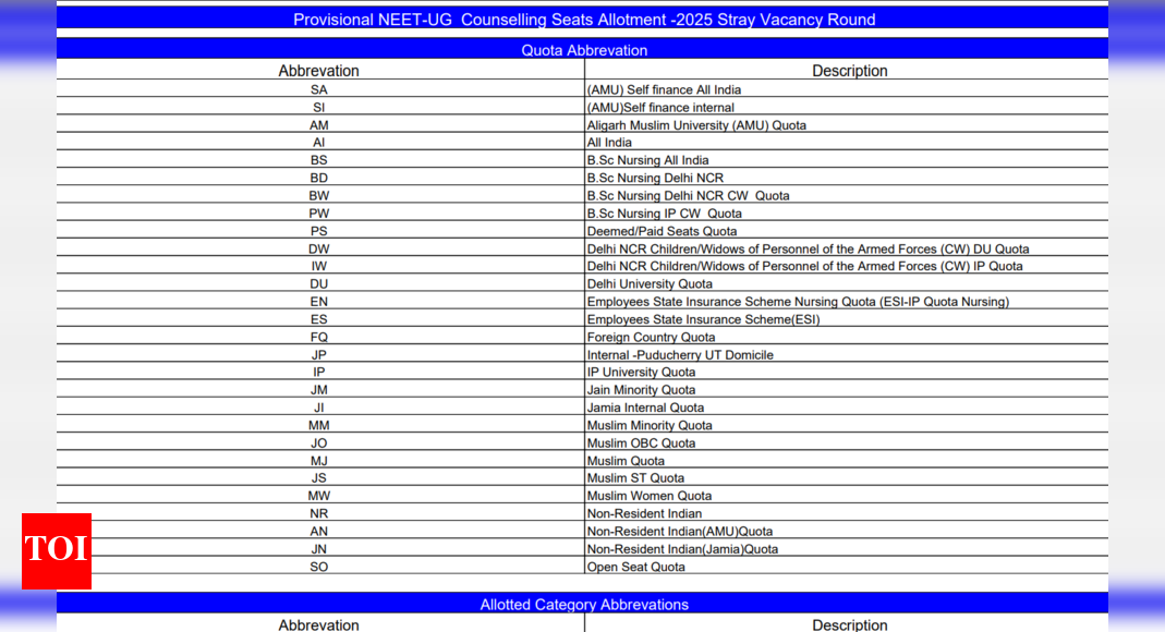 MCC ने NEET UG 2025 की रिक्ति आवंटन सूची जारी की, 1,232 अंतिम मेडिकल सीटें भरीं