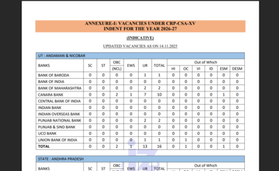 IBPS issues notification updating CSA vacancies under CRP-CSA XV: Check details here